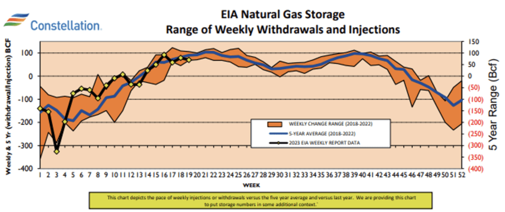 NATURAL GAS PRODUCTION storage